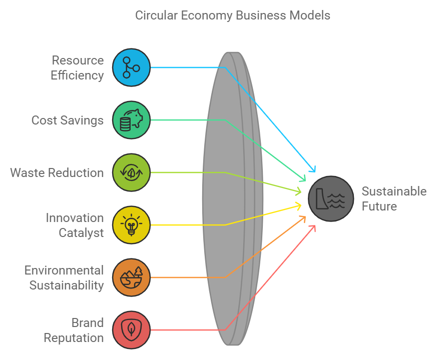 Circular Economy Business0